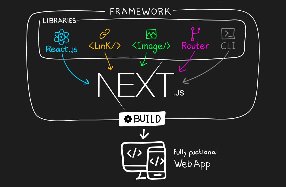 Integración de Next.js con APIs: Cómo Crear Aplicaciones Full-Stack de Alto Rendimiento